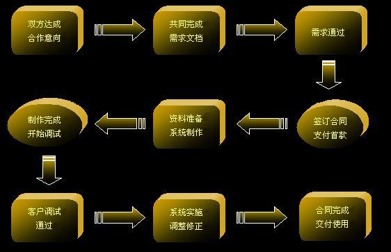 软件研发服务流程示意图